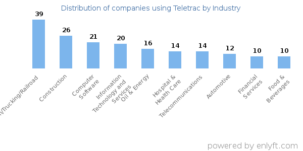 Companies using Teletrac - Distribution by industry