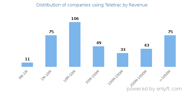 Teletrac clients - distribution by company revenue
