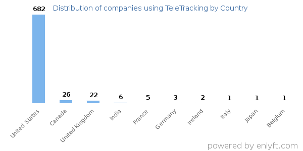 TeleTracking customers by country