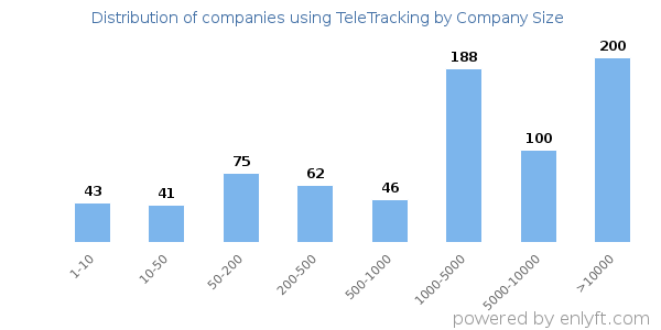 Companies using TeleTracking, by size (number of employees)