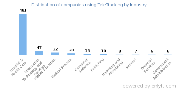Companies using TeleTracking - Distribution by industry