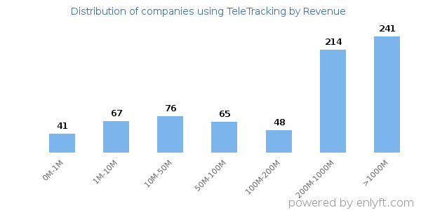 TeleTracking clients - distribution by company revenue