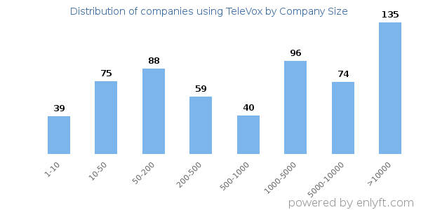 Companies using TeleVox, by size (number of employees)
