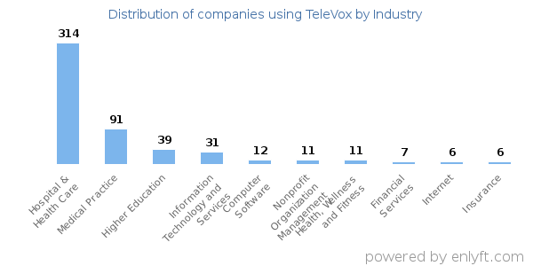 Companies using TeleVox - Distribution by industry
