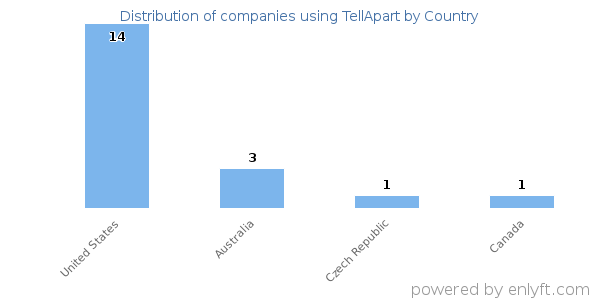 TellApart customers by country