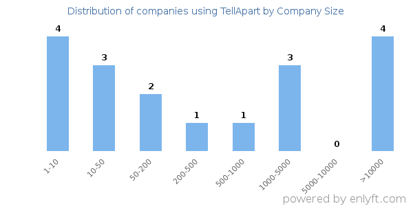 Companies using TellApart, by size (number of employees)