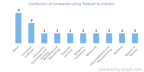 Companies using TellApart - Distribution by industry