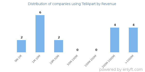 TellApart clients - distribution by company revenue
