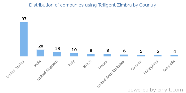 Telligent Zimbra customers by country