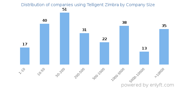 Companies using Telligent Zimbra, by size (number of employees)