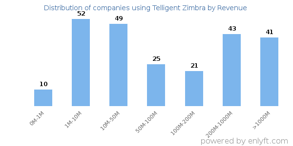 Telligent Zimbra clients - distribution by company revenue