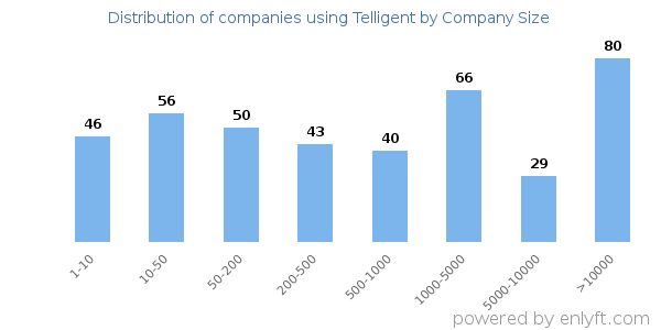 Companies using Telligent, by size (number of employees)