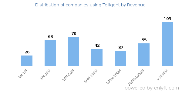 Telligent clients - distribution by company revenue