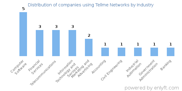 Companies using Tellme Networks - Distribution by industry