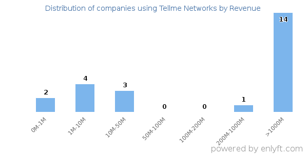 Tellme Networks clients - distribution by company revenue
