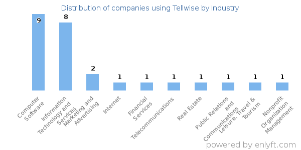 Companies using Tellwise - Distribution by industry