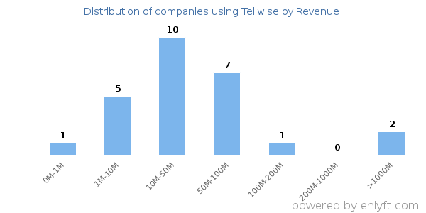 Tellwise clients - distribution by company revenue