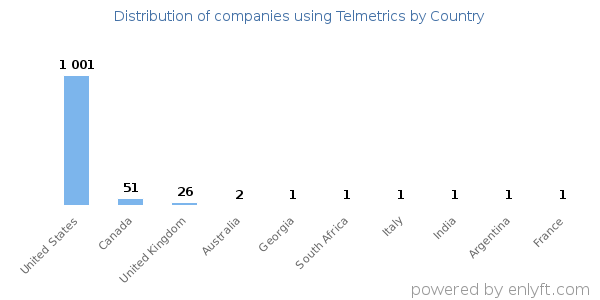 Telmetrics customers by country