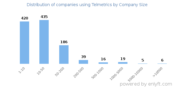 Companies using Telmetrics, by size (number of employees)