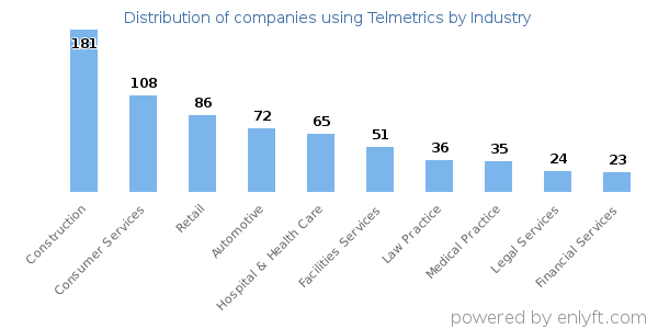 Companies using Telmetrics - Distribution by industry