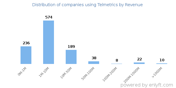Telmetrics clients - distribution by company revenue