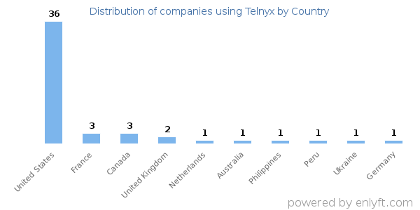 Telnyx customers by country