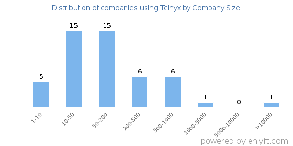 Companies using Telnyx, by size (number of employees)