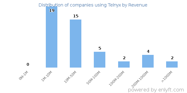 Telnyx clients - distribution by company revenue