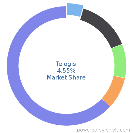 Telogis market share in Transportation & Fleet Management is about 4.55%