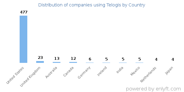 Telogis customers by country