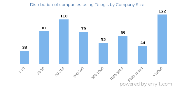Companies using Telogis, by size (number of employees)