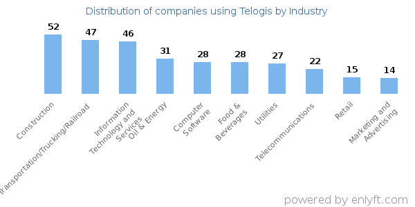 Companies using Telogis - Distribution by industry