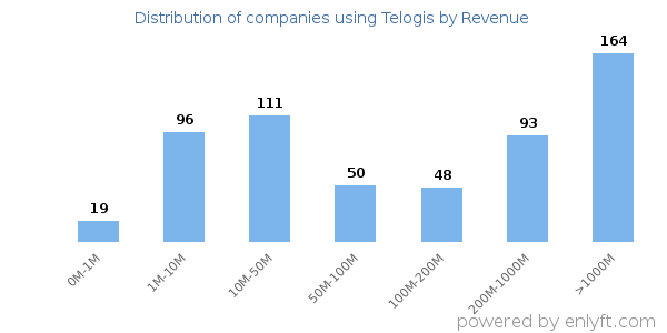 Telogis clients - distribution by company revenue