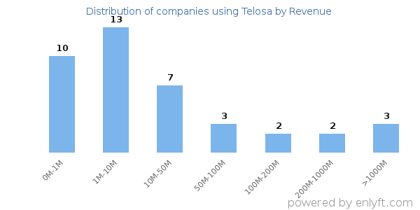 Telosa clients - distribution by company revenue
