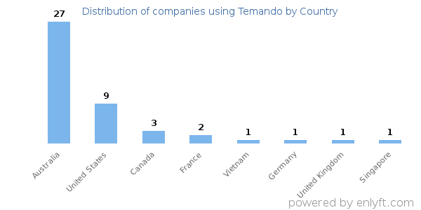 Temando customers by country