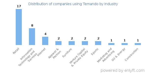 Companies using Temando - Distribution by industry