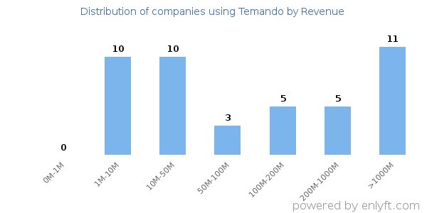 Temando clients - distribution by company revenue