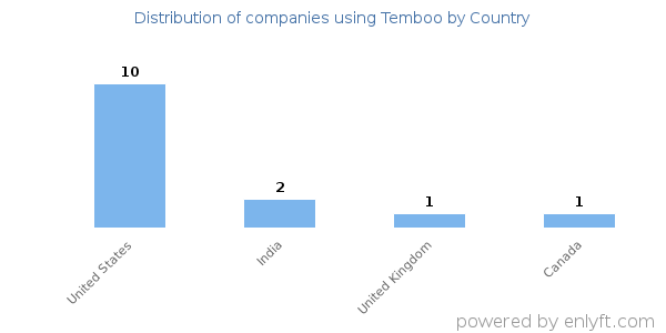Temboo customers by country