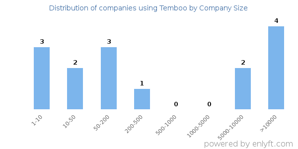 Companies using Temboo, by size (number of employees)