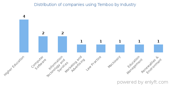 Companies using Temboo - Distribution by industry