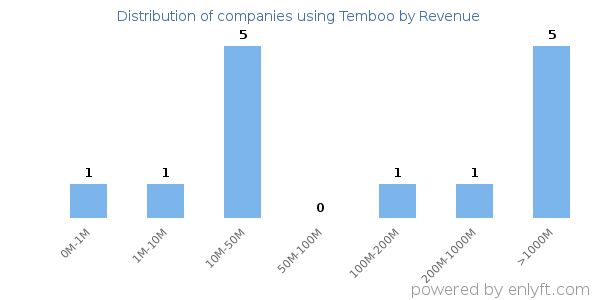 Temboo clients - distribution by company revenue