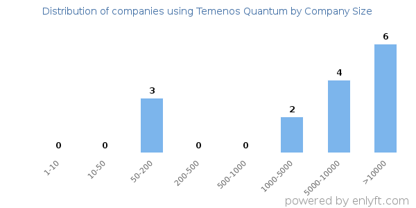 Companies using Temenos Quantum, by size (number of employees)