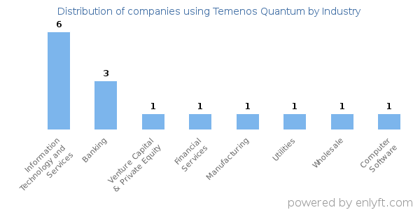 Companies using Temenos Quantum - Distribution by industry