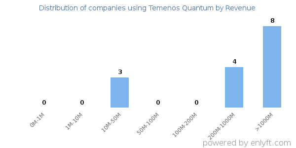 Temenos Quantum clients - distribution by company revenue