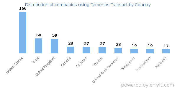 Temenos Transact customers by country