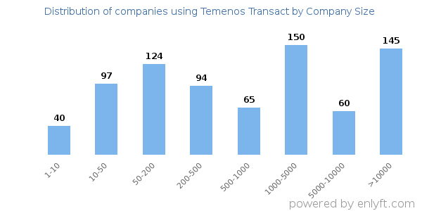 Companies using Temenos Transact, by size (number of employees)