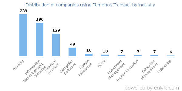 Companies using Temenos Transact - Distribution by industry