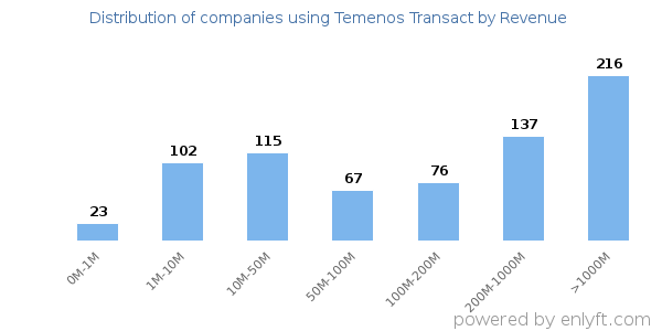 Temenos Transact clients - distribution by company revenue