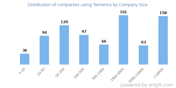 Companies using Temenos, by size (number of employees)