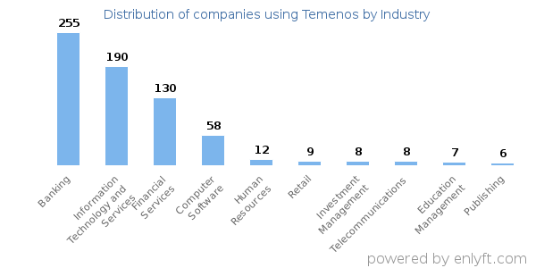 Companies using Temenos - Distribution by industry